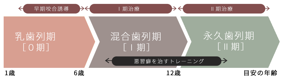 小児矯正｜立石たけしま歯科・青砥の歯医者